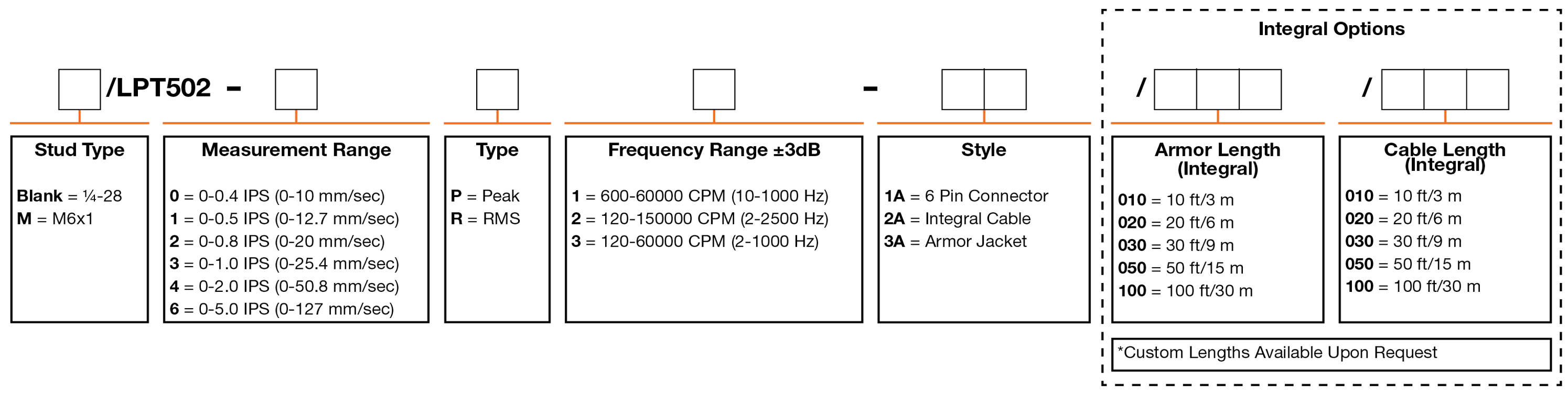 A chart showing configuration options to create a complete part number for ordering a CTC LPT502 4-20 mA loop power sensor.